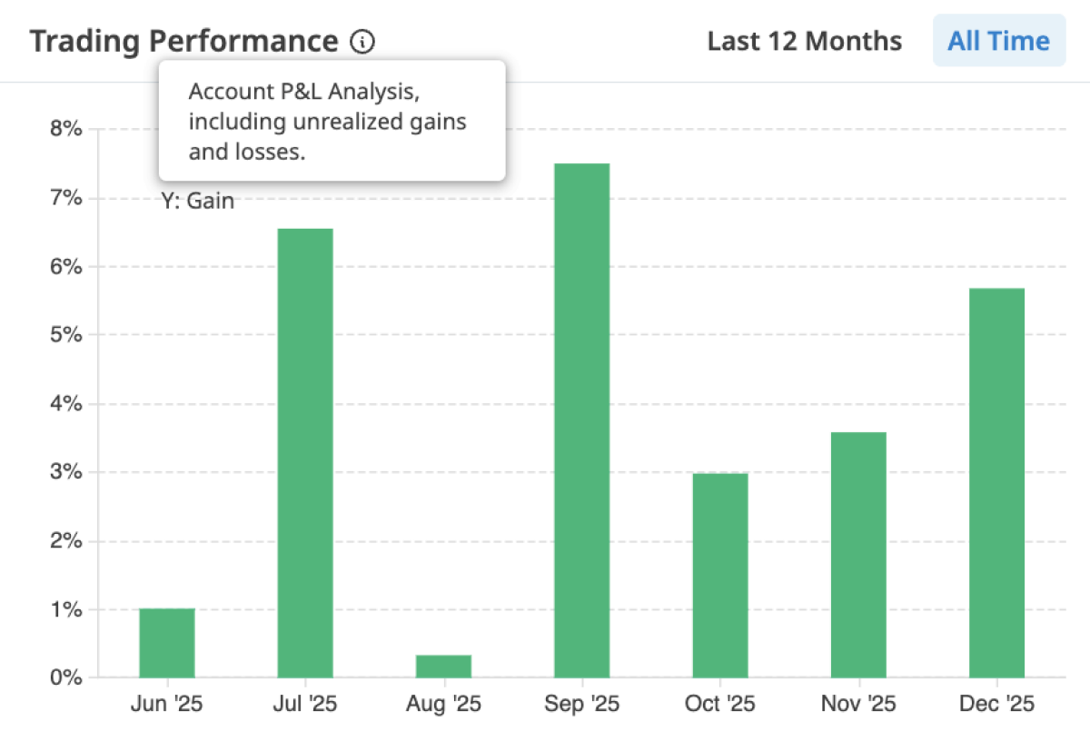 Monthly Performance